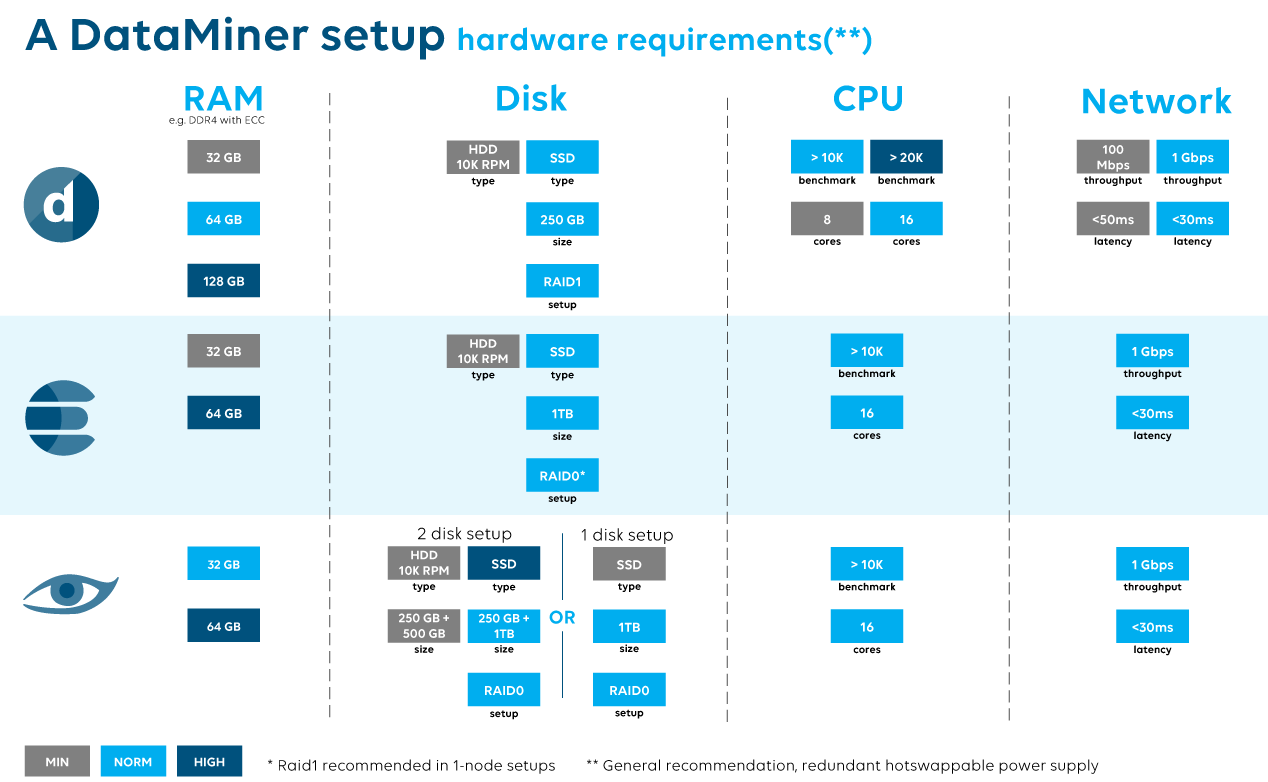 DataMiner Setup - Hardware Requirements