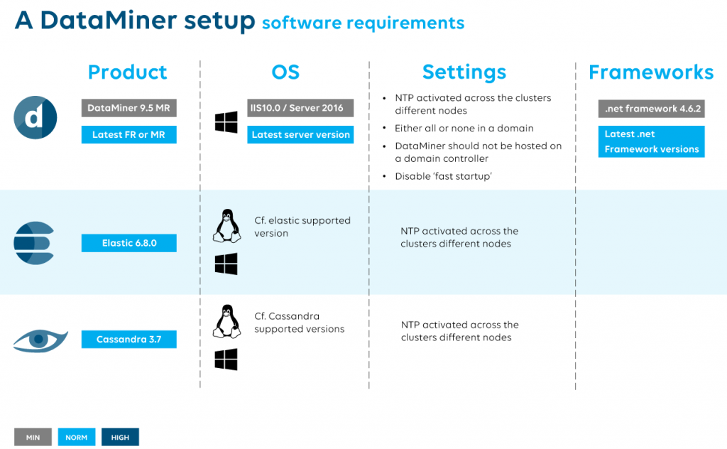 DataMiner Compute Requirements - DataMiner Dojo