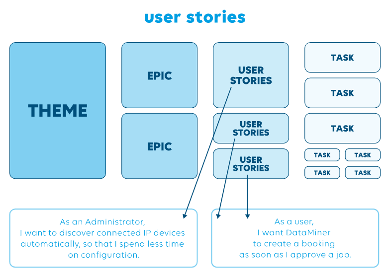 New Agile dictionary - DataMiner Dojo