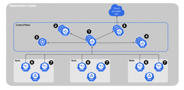 controlplane kubernetes controlplane kubernetes