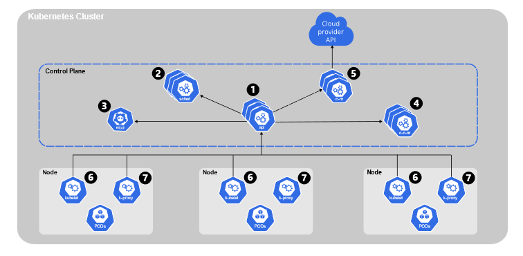 kubernetes controlplane