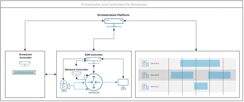 ask video orchestration 102