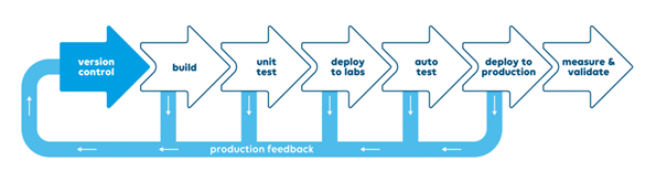 Steps of the CI/CD pipeline