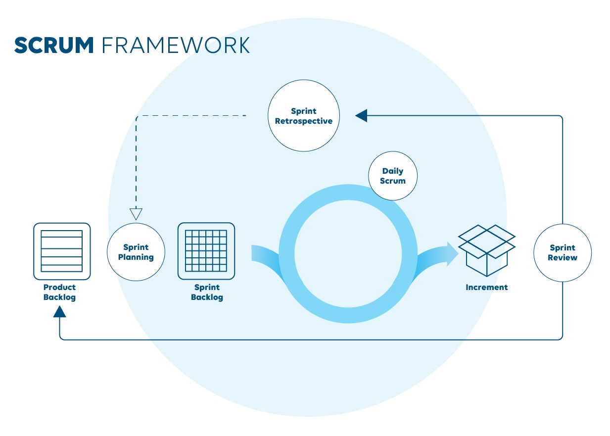 The Scrum Framework DataMiner Dojo