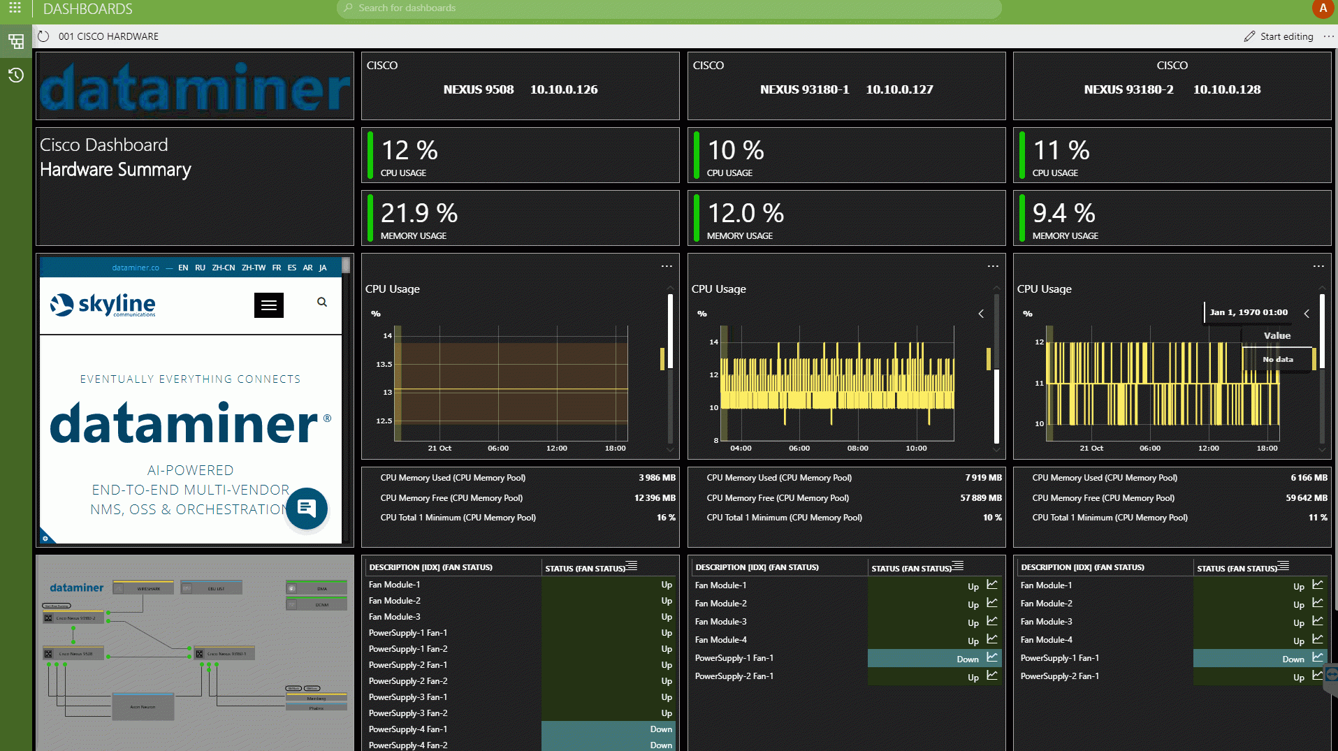 DataMiner Dashboards - Cisco