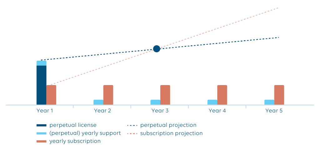 DataMiner cost projection example – perpetual vs yearly subscription