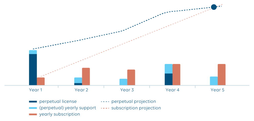 DataMiner cost comparison example for an agile solution – perpetual vs yearly subscription