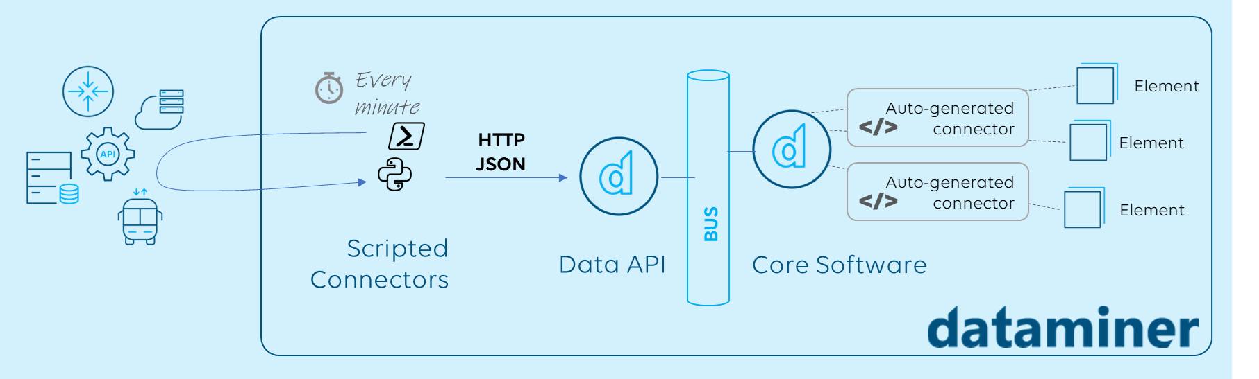 Architectural overview of Data API & Scripted Connectors.