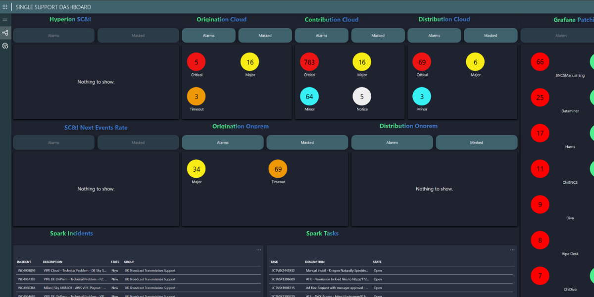 Single Support Dashboard use case